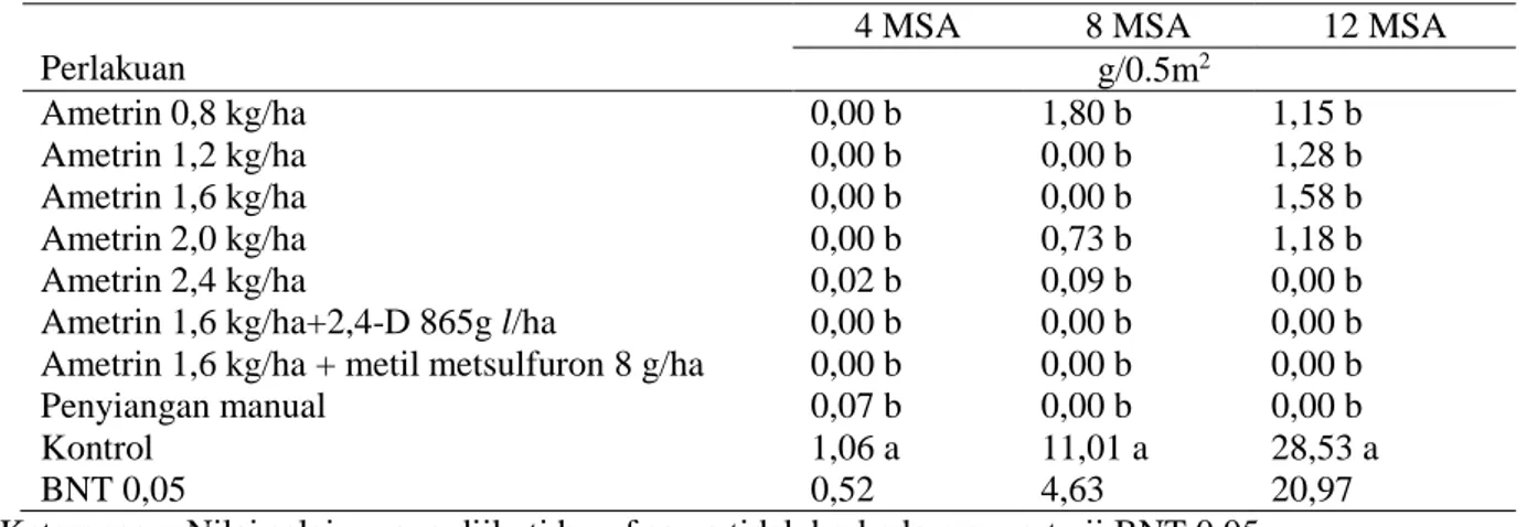 Tabel 4.  Bobot Richardia brasiliensis akibat perlakuan herbisida ametrin dan kombinasinya 