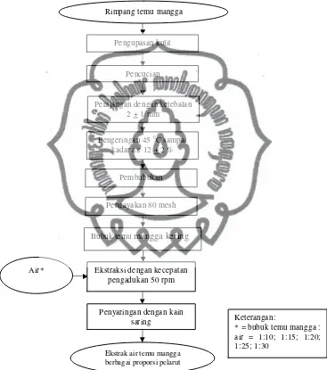 Gambar 3.1  Diagram Alir Ekstraksi dengan Variasi Proporsi Pelarut 