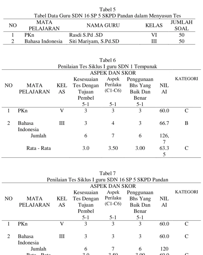 Tabel Data Guru SDN 16 SP 5 SKPD Pandan dalam Menyusun Tes 