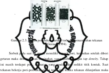 Gambar 2.3. Skema perubahan partikel terhadap penambahan tekanan 