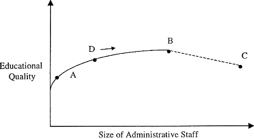 Fig. 1. The costs and beneﬁts of transferring sharable management duties from professors to administrative supportstaff.