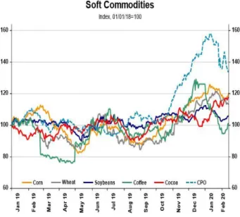 Gambar 7. Selain harga gandum dan CPO,  harga  soft  commodities  menguat secara mingguan