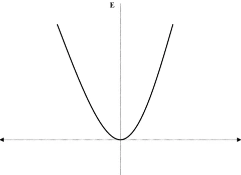 Gambar 2. Energi seabagi fungsi vektor gelombang k menurut model elektron bebas. 