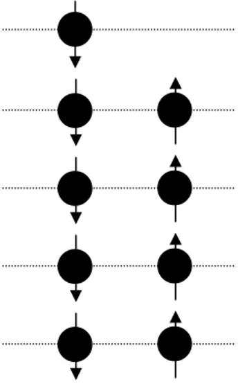 Gambar 2. Sembilan buah elektron (4 spin up dan 5  spin down) dalam keadaan dasar. 