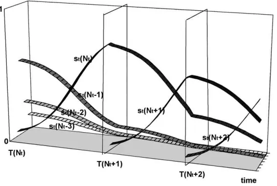 Fig. 5. Evolution of the efﬁciency distribution of capital stocks under the joint pressure of economic selection,technological diffusion and recurrent innovations when technology is not embodied in capital stocks.