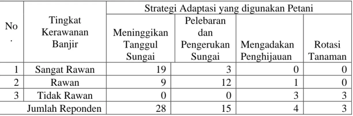 Tabel 4. Hasil Wawancara  Strategi Adaptasi  Petani terhadap Tingkat Kerawanan  Bencana Banjir di Sub DAS Bambang