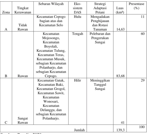 Tabel 5. Hasil Penelitian Tingkat Kerawanan Banjir Sub DAS Bambang Menurut  Sistem Informasi Geografis (SIG)