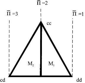 Fig. 4. Violation of Al PD with ΠPD and a = 6.