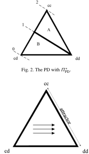 Fig. 2. The PD with ΠPD∗
