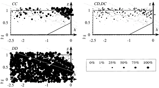 Fig. 3. Frequency of CC, CD, and DD with non-discriminative strategies. Non-discriminative strategies, pI = 1,tL = 1, copy-best-player, short memory, rL = rI = 1, network=80 × 80.