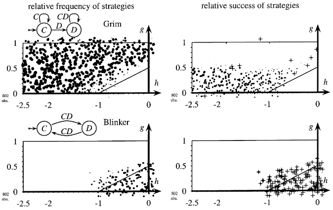 Fig. 10. Frequency and success of grim and blinker with asynchronous interaction and long memory