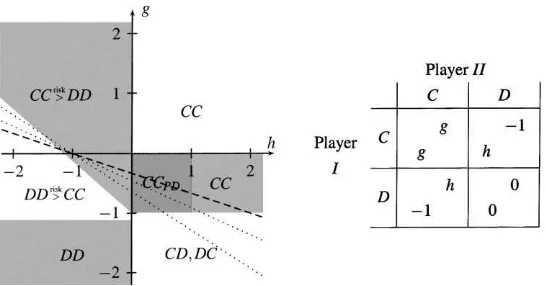 Fig. 11. Parameterisation for coordination games. The game is a coordination game for g >g >case the Pareto dominant equilibrium is CC if −1 and h < 0