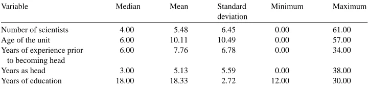 Table 1Summary statistics (245 observations)