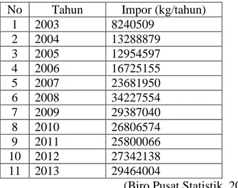 Tabel 1.Kebutuhan  impor butil akrilat tahun 2003-2014  No  Tahun  Impor (kg/tahun) 