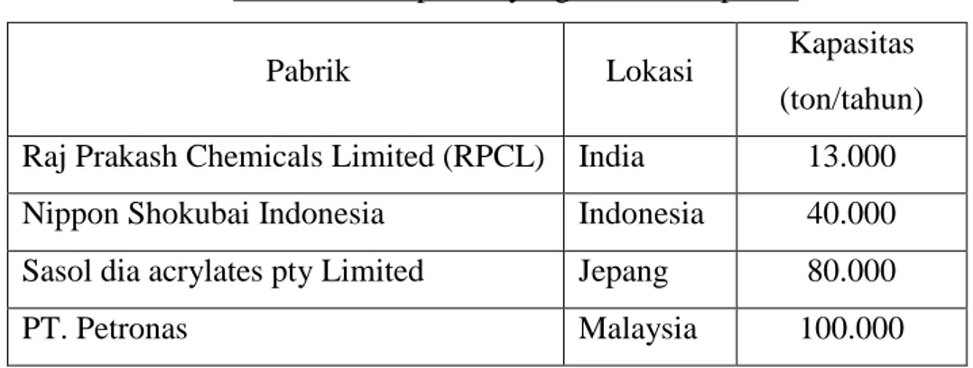 Tabel 2. Data pabrik yang sudah beroperasi 