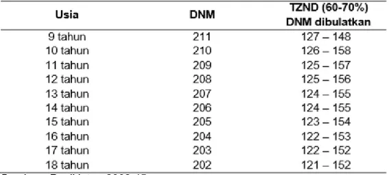 Tabel 2.2 Kalkulasi Denyut Nadi Maksimal (DNM) dan Target Zona  Denyut  Nadi (TZDN)  
