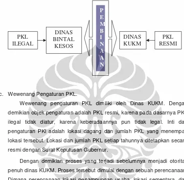 Gambar 9. Alur Pembinaan PKL Resmi dan Ilegal  