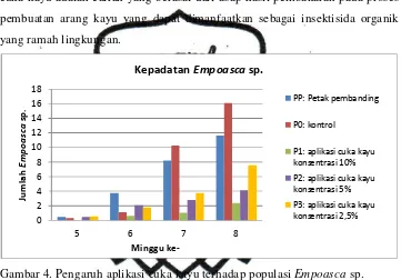 Gambar 4. Pengaruh aplikasi cuka kayu terhadap populasi Empoasca sp. 