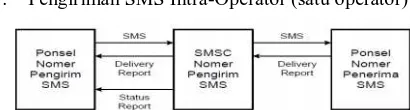 Gambar 2. Mekanisme inter-operator SMS 