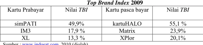 Tabel 1.1 Top Brand Index 