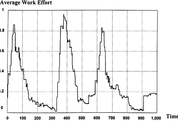 Fig. 5. Work effort in a group of seven with uncertainty.