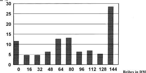 Fig. 1. Distribution of bribes (%).