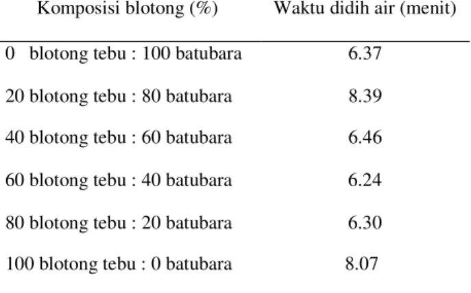 Tabel 4.1 Waktu didih air biobriket 