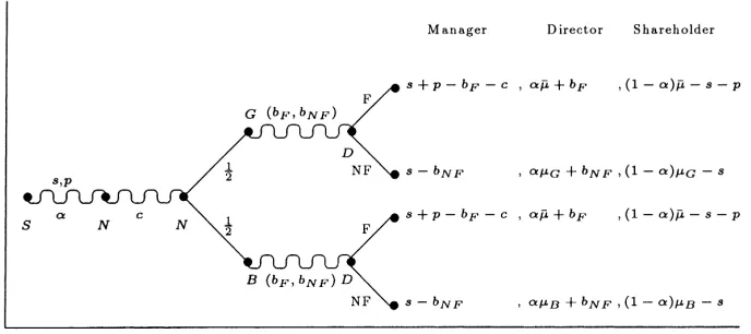 Fig. 2. Extensive form representation of the game if collusion is possible.
