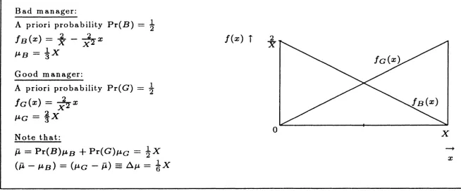Fig. 1. The cash-ﬂow density functions of the two types of managers.