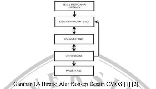 Gambar 1.6 Hirarki Alur Konsep Desain CMOS [1] [2].  