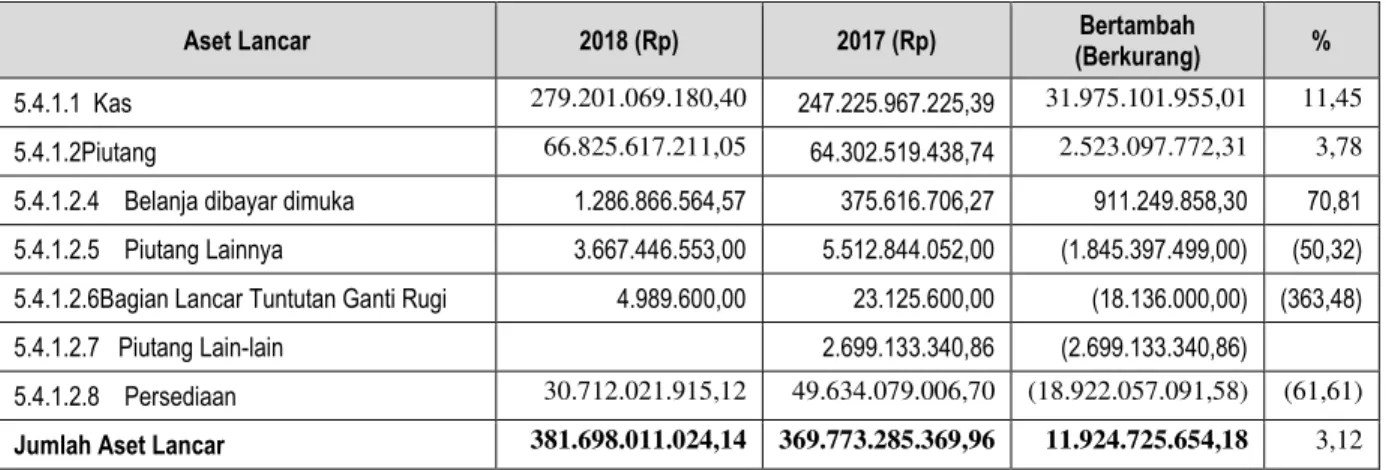 Tabel :  Aset Lancar TA 2018  dan TA 2017 