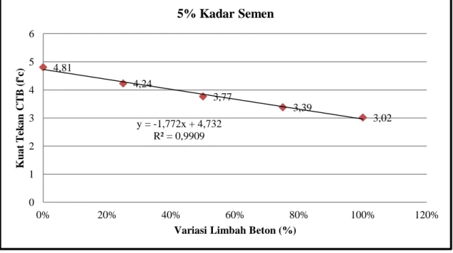 Gambar 3. Grafik Hubungan antara Variasi Penggunaan Limbah Beton   dengan Kuat Tekan CTB pada Kadar Semen 5% 