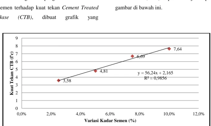 Gambar 6. Grafik Hubungan Variasi Kadar Semen dengan Kuat Tekan   Cement Treated Base (CTB) 