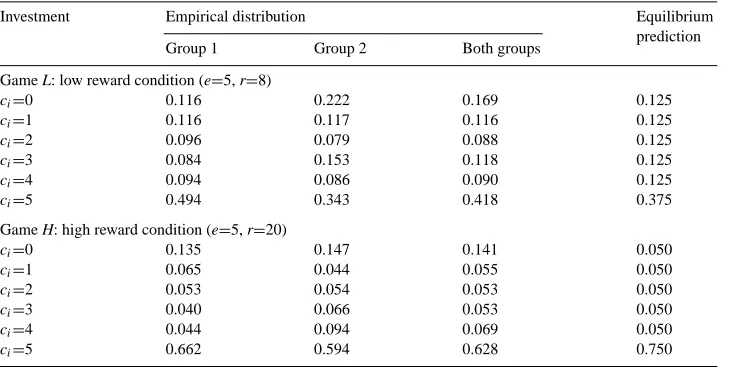 Table 3Aggregate distribution of investment in the symmetric case