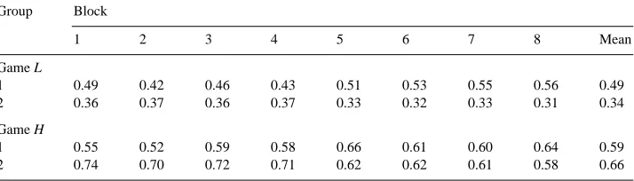 Table 4Experiment 1: mean proportion of trials on which the entire endowment was invested by game, group, and block