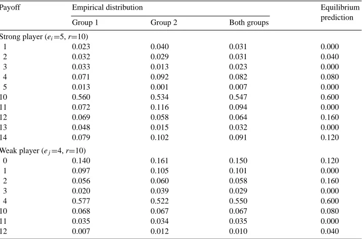 Table 6Aggregate distribution of payoff in the asymmetric case