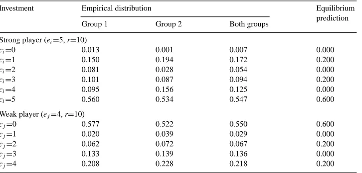 Table 7Aggregate distribution of investment in the asymmetric case