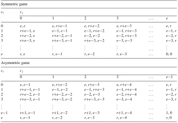 Table 1Payoff matrices for the symmetric and asymmetric Investment game