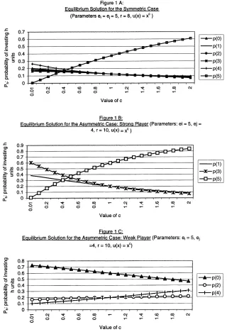 Fig. 1. Equilibrium solution for the symmetric and asymmetric Investment games with a power utility function.