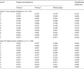 Table 2Aggregate distribution of payoffs in the symmetric case