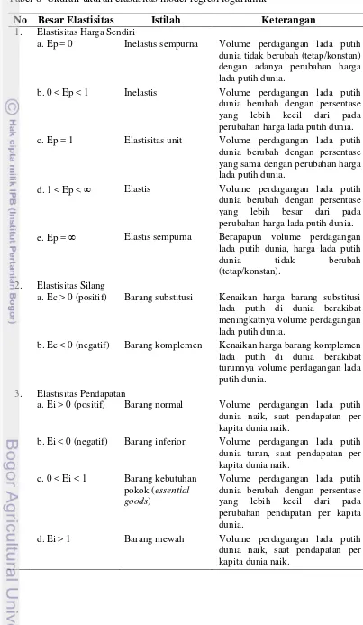 Tabel 8  Ukuran-ukuran elastisitas model regresi logaritmik 
