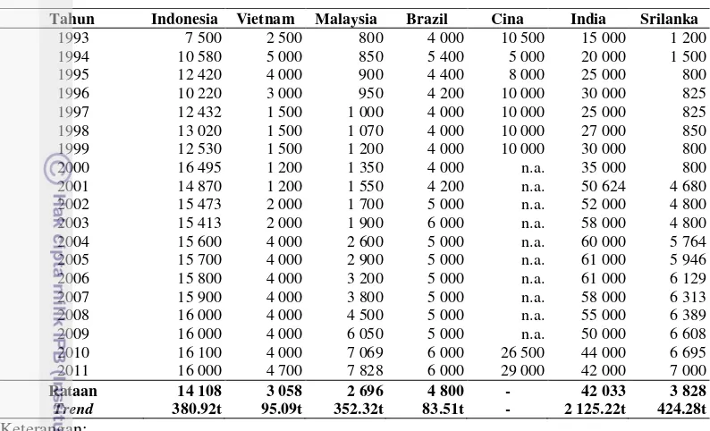 Tabel 12  Total konsumsi lada oleh beberapa negara produsen tahun 1993-2011 dalam ton 