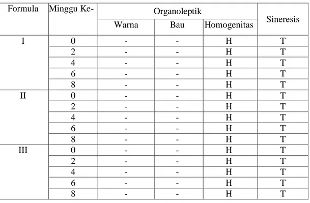 Tabel 4. Hasil Pengamatan Uji Stabilitas Fisik Gel Pada Suhu Kamar (25 o C ± 2 o C)  Formula  Minggu Ke-  Organoleptik