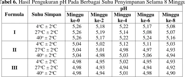 Tabel 6. Hasil Pengukuran pH Pada Berbagai Suhu Penyimpanan Selama 8 Minggu 
