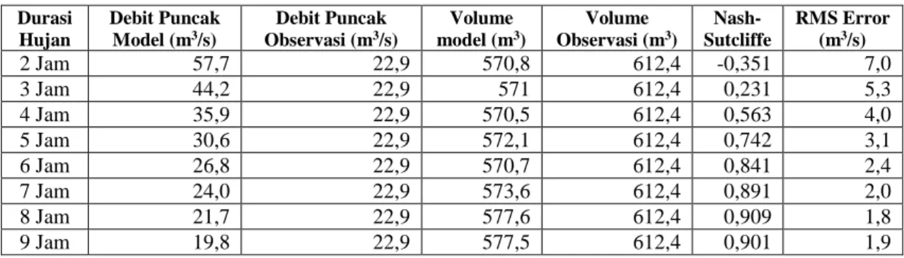 Tabel 6 Hasil Validasi Debit Model dengan Debit Observasi  Durasi  Hujan  Debit Puncak Model (m3/s)  Debit Puncak Observasi (m3 /s)  Volume model (m 3 )  Volume  Observasi (m 3 )   Nash-Sutcliffe  RMS Error (m3/s)  2 Jam  57,7  22,9  570,8  612,4  -0,351  