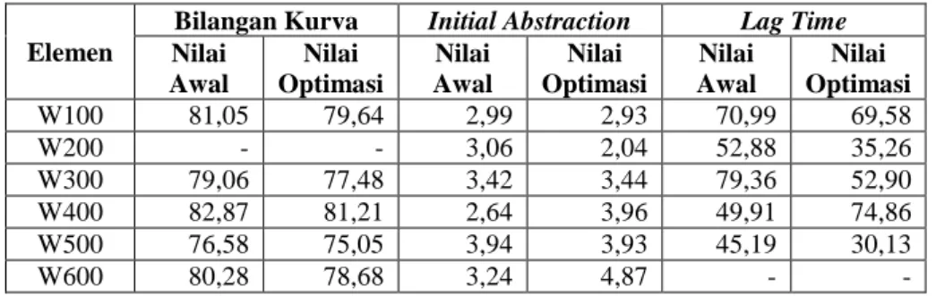 Tabel 7 Hasil Kalibrasi Nilai Bilangan Kurva, Initial Abstraction dan Lag Time 