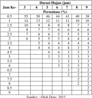 Tabel 10 Pola Agihan Hujan Pada Data Stasiun  Hujan Dampit dan Sitiarjo Berdasarkan Durasi 