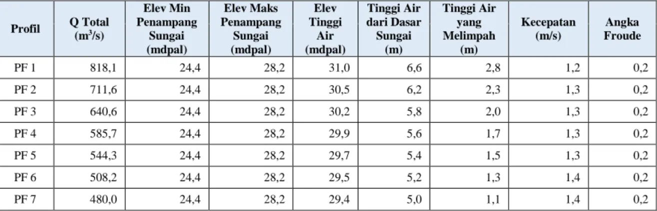 Tabel 11 Hasil Output HEC RAS Ketinggian Air dan Kecepatan Air  