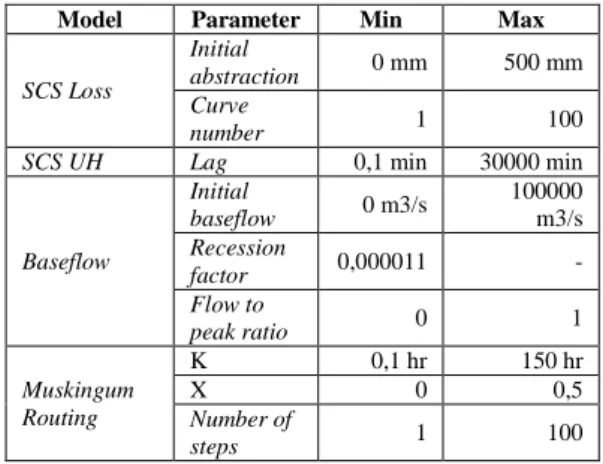Tabel 1 Nilai Parameter untuk kalibrasi model  SCS-CN 