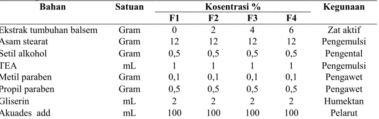 Tabel 1. Formulasi Sediaan Krim Ekstrak Etanol Herba Tumbuhan Balsem (Polygala  paniculata  L.)  